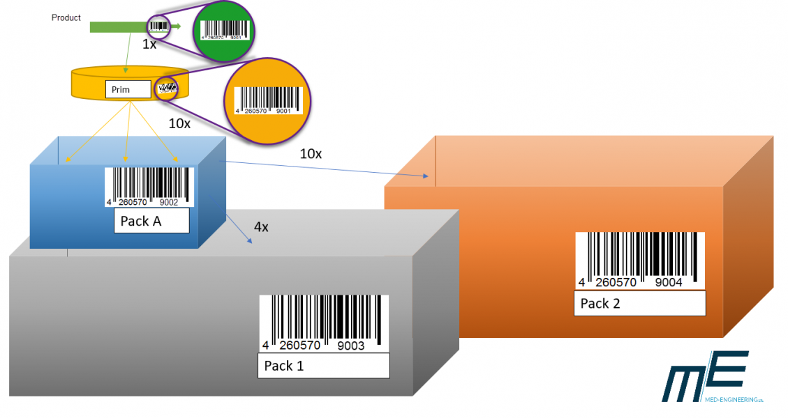 UDI Kennzeichnung Packaging