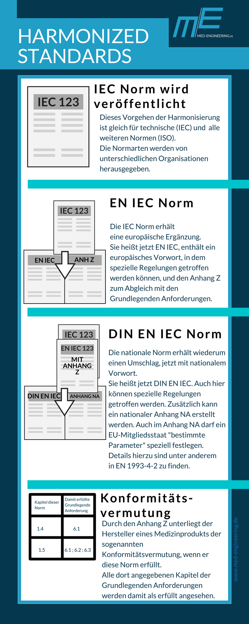Darstellung zur Entstehung von harmonisierten Normen (eigene Quelle, 2018)