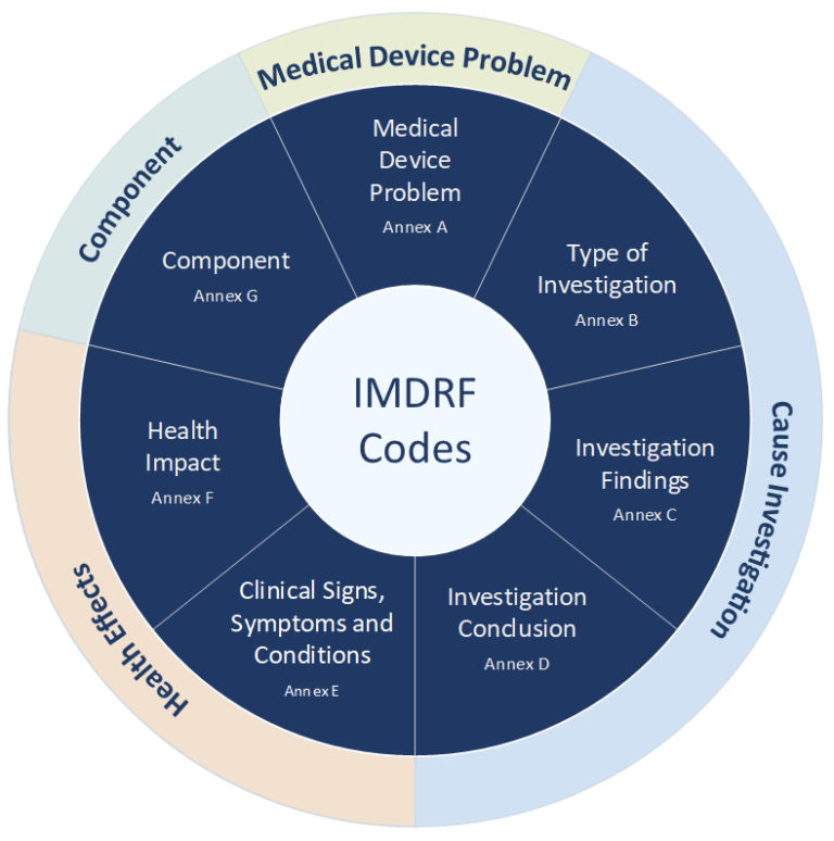 IMDRF Codes: The Key to Standardized Medical Device Data Management ...