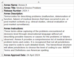 Annex A titled "Medical Device Problem" with release number 2024.1 describes terms and codes for medical device problems such as malfunction, deterioration of function, and failure occurring in pre- or post-market contexts like clinical studies and post-market surveillance. The annex instructions explain that these terms capture problems at the device level using observational language without specifying causes. It provides a comprehensive list of problem terms and codes, allowing jurisdictions to choose coding detail levels. The terms use American spelling. The annex approval date is 24 April 2024.