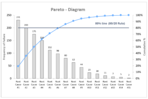 Pareto diagram showing the frequency of failure for 15 root causes. The highest frequency is 231 for Root Cause #1, followed by 200 for Root Cause #2, and 175 for Root Cause #3. Frequencies decrease progressively to 2 for Root Cause #15. A cumulative percentage line rises from 20% at Root Cause #1 to nearly 100% at Root Cause #15. An 80% cumulative line is marked to illustrate the 80/20 rule. The left y-axis represents frequency of failure, and the right y-axis shows cumulative percentage.