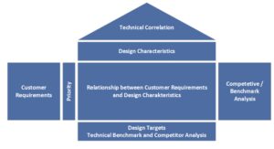 House-shaped diagram illustrating the relationship between customer requirements and design characteristics. The base includes "Customer Requirements" on the left, "Priority" vertically next to it, and "Competitive / Benchmark Analysis" on the right. The central large rectangle is labeled "Relationship between Customer Requirements and Design Characteristics." Above it are two sections: "Design Characteristics" and the roof labeled "Technical Correlation." The foundation below the central rectangle reads "Design Targets Technical Benchmark and Competitor Analysis.