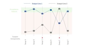 Line graph comparing Output Line 1 (blue) and Output Line 2 (gray) across six suspect components labeled Swap A to Swap F. Output Line 1 values mostly stay within the green-shaded Acceptance Interval, while Output Line 2 values fluctuate more widely, often falling outside this interval. Red "X" marks highlight Swap C and Swap E, indicating notable points on the graph. Both lines use square markers at each data point.