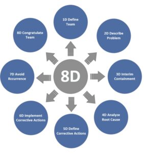 Central gray circle labeled "8D" with eight blue circles arranged around it, each connected by an arrow pointing outward from the center. The blue circles are labeled as follows in clockwise order starting from the top: "1D Define Team," "2D Describe Problem," "3D Interim Containment," "4D Analyze Root Cause," "5D Define Corrective Actions," "6D Implement Corrective Actions," "7D Avoid Recurrence," and "8D Congratulate Team.