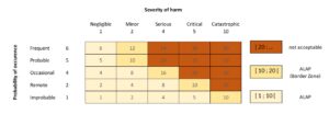 Risk matrix showing the relationship between the probability of occurrence and severity of harm. The probability of occurrence ranges from Improbable (1) to Frequent (6) on the vertical axis, and severity of harm ranges from Negligible (1) to Catastrophic (10) on the horizontal axis. The matrix cells contain risk scores calculated by multiplying the probability and severity values. The color coding indicates risk levels: light yellow for scores 1 to less than 10 (ALAP), medium yellow for scores 10 to less than 20 (ALAP Border Zone), and dark orange for scores 20 and above (not acceptable).