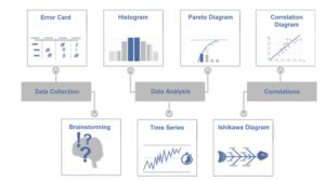 Diagram showing a process flow with three main categories: Data Collection, Data Analysis, and Correlations. Under Data Collection is an Error Card and Brainstorming (represented by a head silhouette with question and exclamation marks). Under Data Analysis are Histogram, Pareto Diagram, and Time Series (a line graph with a stopwatch). Under Correlations is a Correlation Diagram (scatter plot with a trend line) and Ishikawa Diagram (fishbone diagram).