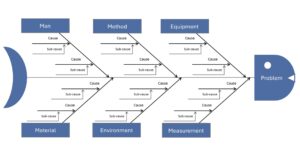 Fishbone diagram illustrating causes and sub-causes contributing to a problem, categorized into six main areas: Man, Method, Equipment, Material, Environment, and Measurement. Each category branches out with arrows labeled "Cause" and smaller arrows labeled "Sub-cause" pointing toward the central "Problem" on the right.