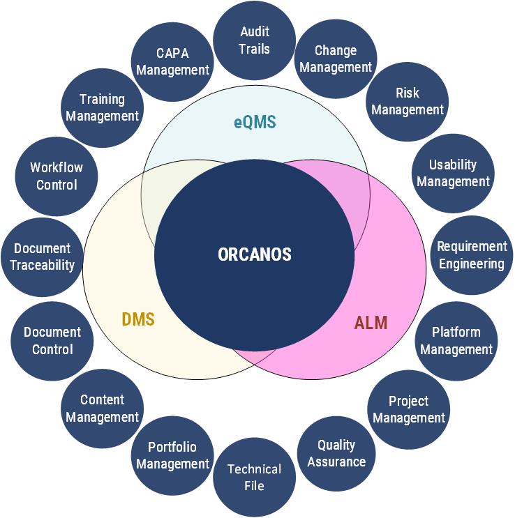 A Venn diagram with three overlapping circles labeled "eQMS" (light blue), "DMS" (light yellow), and "ALM" (light pink). At the center where all three overlap is a dark blue circle labeled "ORCANOS." Surrounding the diagram are smaller dark blue circles with white text listing various management and control functions: Audit Trails, Change Management, Risk Management, Usability Management, Requirement Engineering, Platform Management, Project Management, Quality Assurance, Technical File, Portfolio Management, Content Management, Document Control, Document Traceability, Workflow Control, Training Management, and CAPA Management.