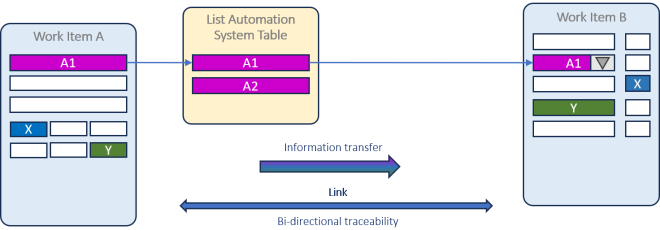 Diagram showing the relationship and information flow between Work Item A, a List Automation System Table, and Work Item B. - Work Item A contains colored blocks labeled A1 (magenta), X (blue), and Y (green). - The List Automation System Table contains two magenta blocks labeled A1 and A2. - Work Item B contains magenta block A1 with a dropdown arrow, blue block X, and green block Y. - Arrows indicate information transfer from Work Item A to the List Automation System Table, then to Work Item B. - A double-headed arrow labeled "Link" and "Bi-directional traceability" connects Work Item A and Work Item B at the bottom.