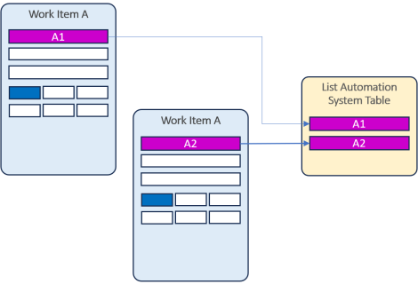 Figure Work Item List Automation 2